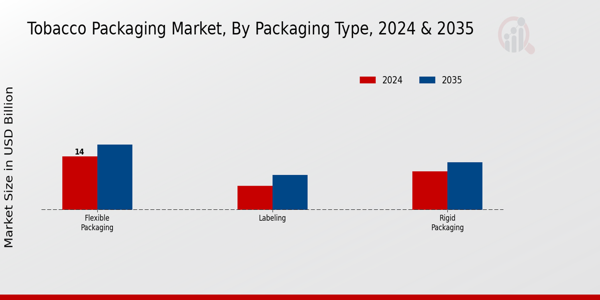 Tobacco Packaging Market Segment