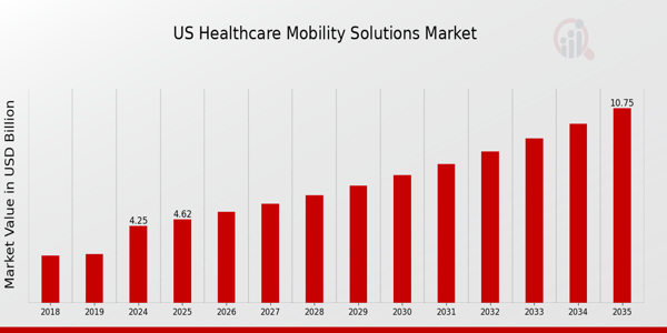 US Healthcare Mobility Solutions Market size